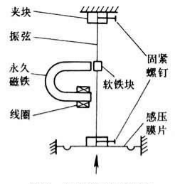 振弦式壓力傳感器工作原理圖 振弦式壓力傳感器工作原理圖